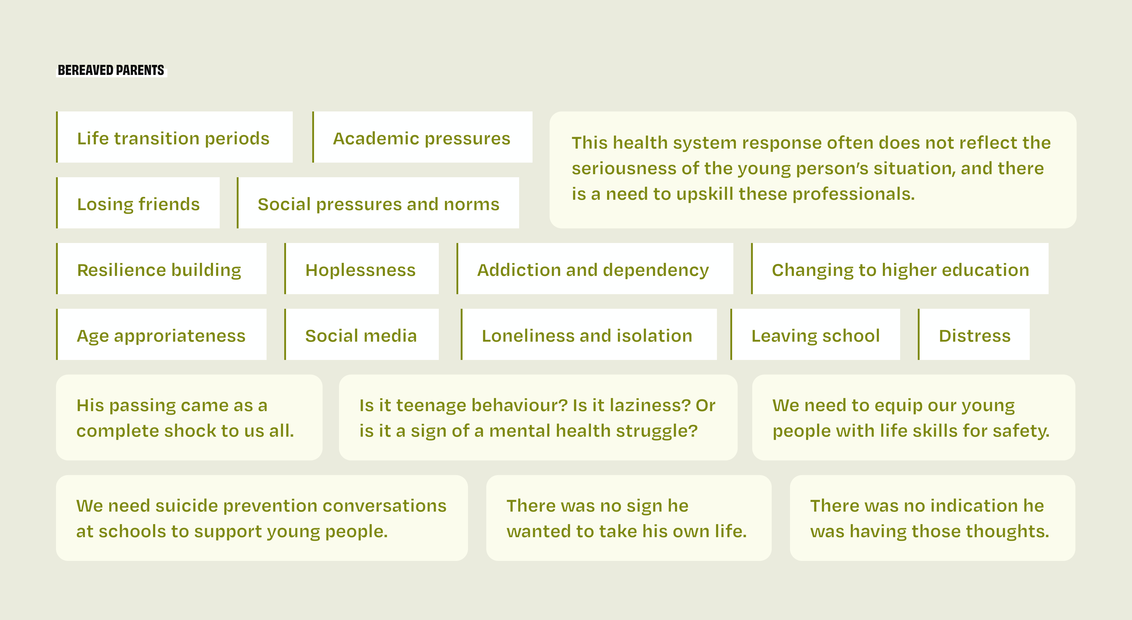 A light green background shows text based graphics of text pull-outs from the bereaved parents research including things like life transition, academic pressures, social media, isolation, resilience building, and leaving school. Often parents expressed shock such as saying his passing came as a complete shock.