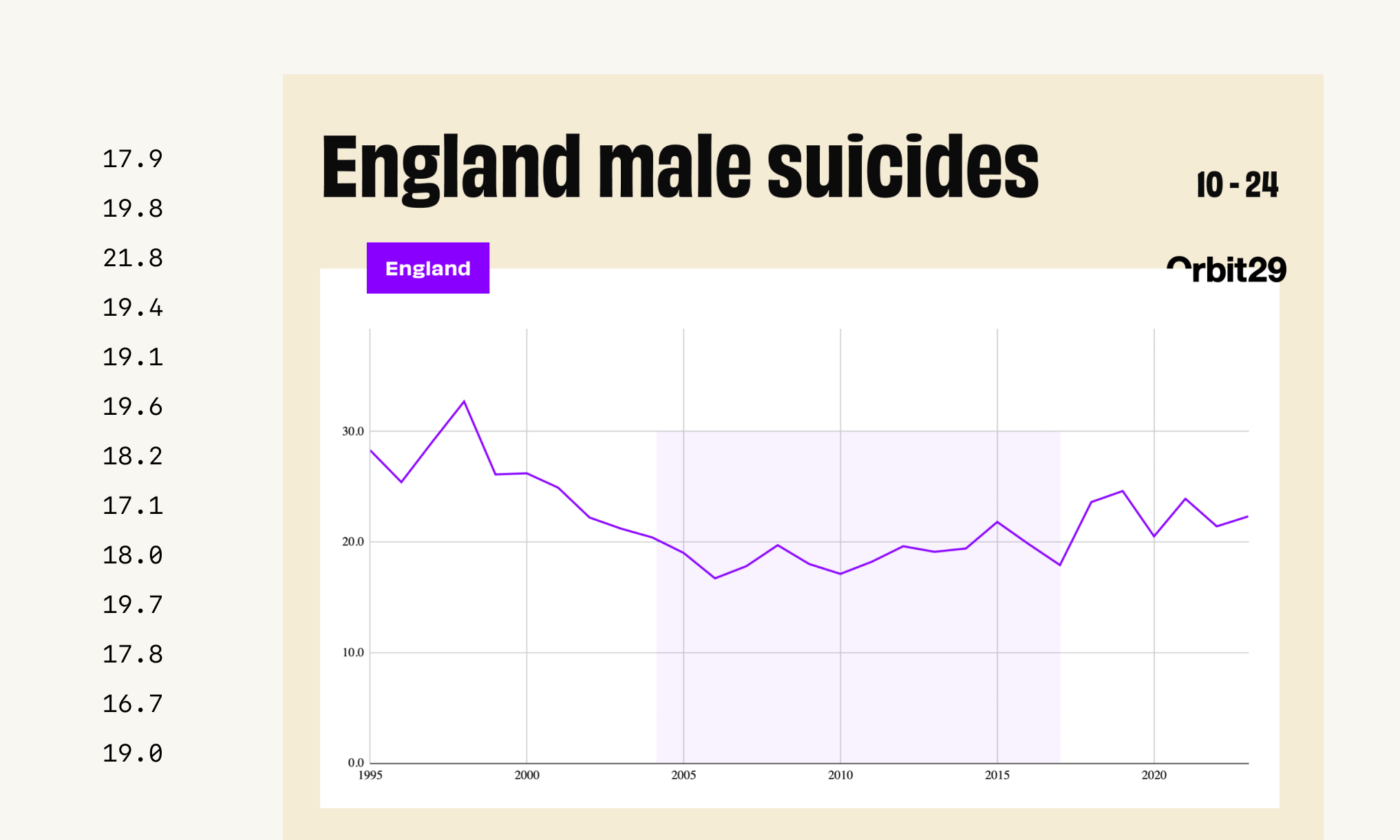 A graph I pulled from this data is shown from Englands male youth suicide rates.