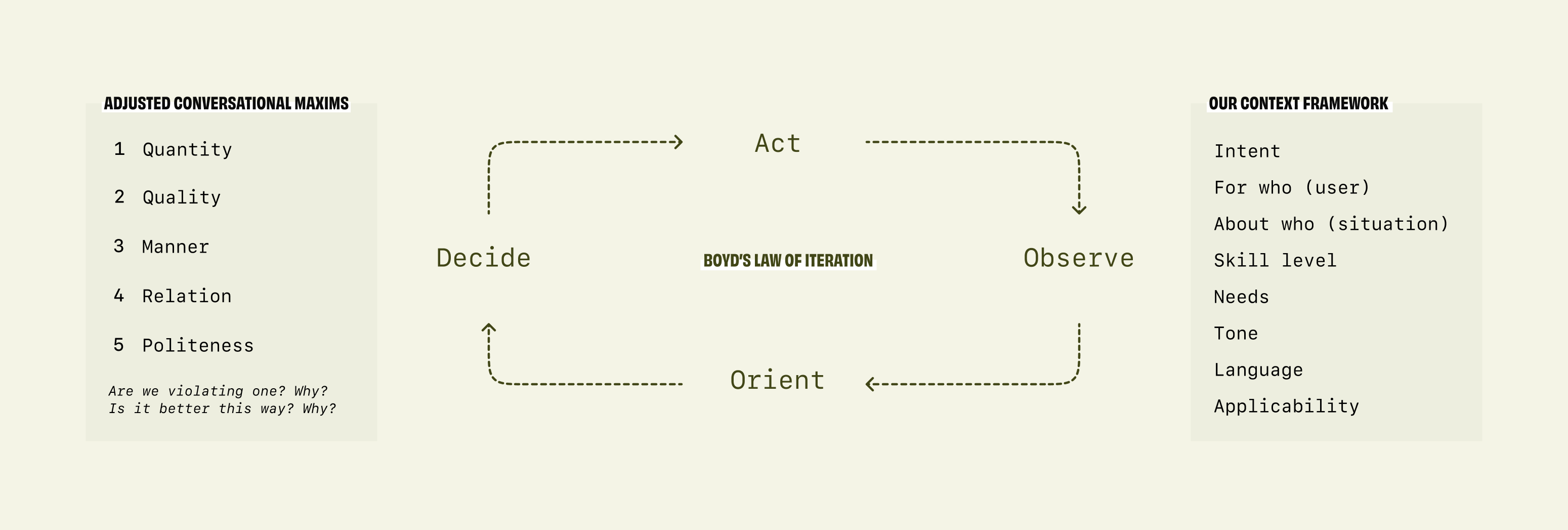 Showing some of the models I used during the conversation design work - including the maxims we wanted to adhere to unless it made sense to violate a principle, the Boyd's law of iteration for the conversation, and our context for the simulation