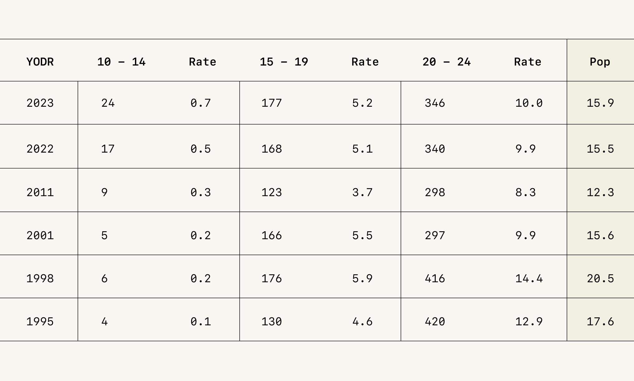 A table is shown with the year of death registration, age group and rate of 10-14 year olds, 15-19, and 20-24, with a population level determined next.