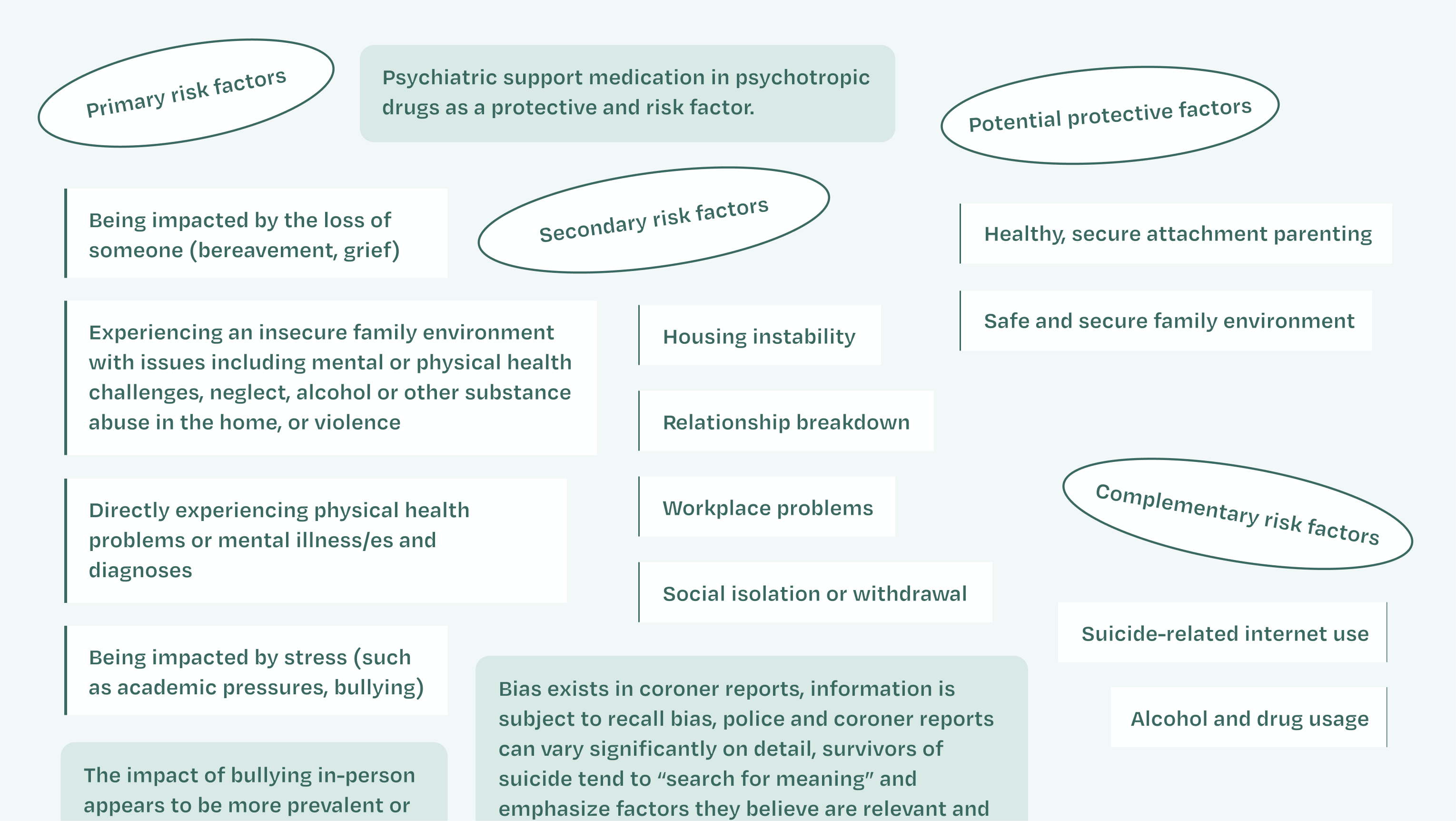 A light blue solid background shows text based graphics highlighting a few of the primary risk facts, secondary risk factors, complementary risk factors, and potential protective factors I found. A few notes are shown for example, that bias exists in coroner reports, information is subject to recall bias, police and coroner reports can vary significantly on detail, survivors of suicide tend to search for meaning, and might emphasize the factors or events they believe are relevant.