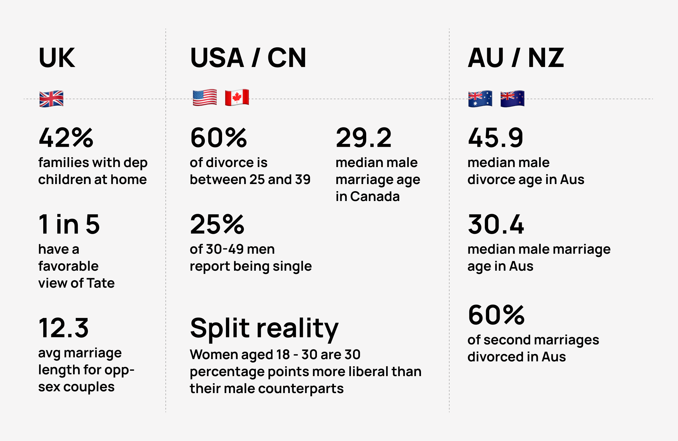 A graphic with a solid grey background showing three columns one for the UK, one for USA / Canada, and one for Australia / New Zealand with some statistics under each header such as 42% of families in the UK have dependent children at home
