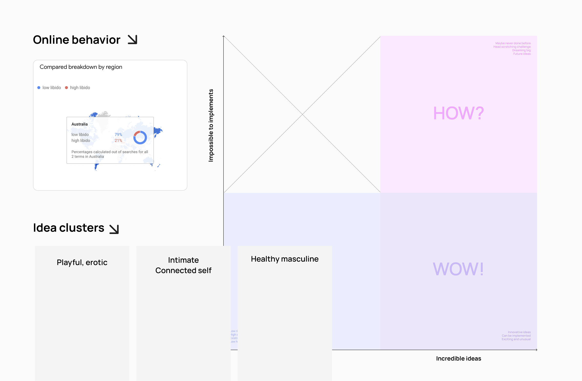 An image outline showing a snapshot from keyword research on low and high libido to demonstrate online behavior in this case with low libido being searched significantly more. The rest of the graphic shows outlines for how we developed content.