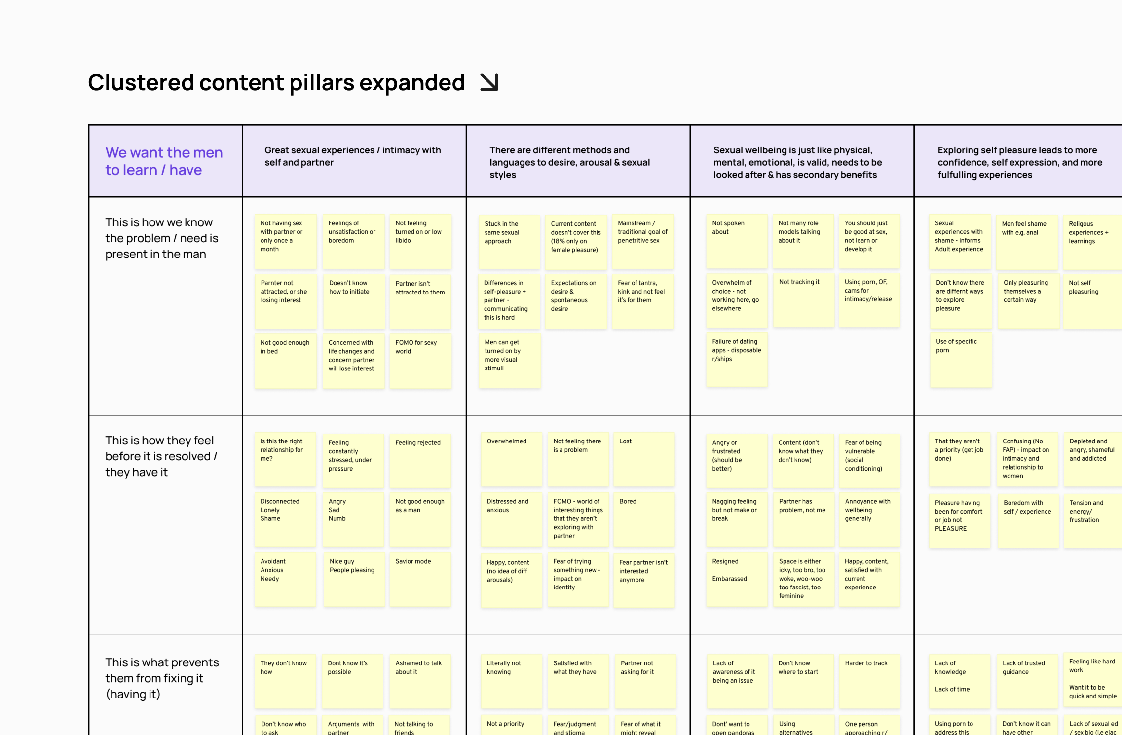 The graphic is a table on a white background showing columns for what GASM wanted the men to learn or have across the top, and our criteria for developing content down the left. Each cell then shows post-its in very small items from a workshop.