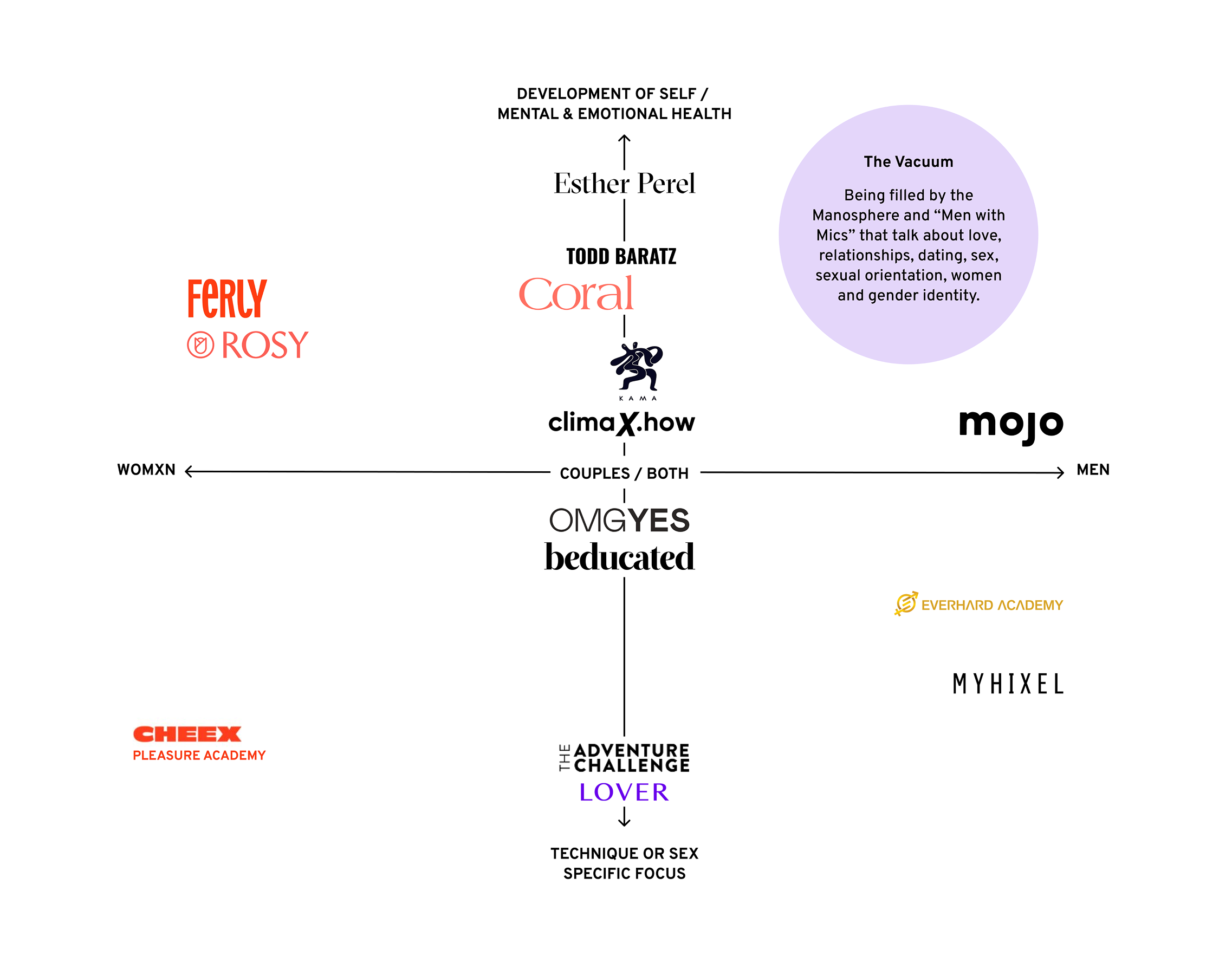 A graph I created which was mapping organizations and influencers along an X axis of targetd to men or women, with couples in the middle, and a Y axis of technique or sex specific focus with self development and mental and emotional health on the other end