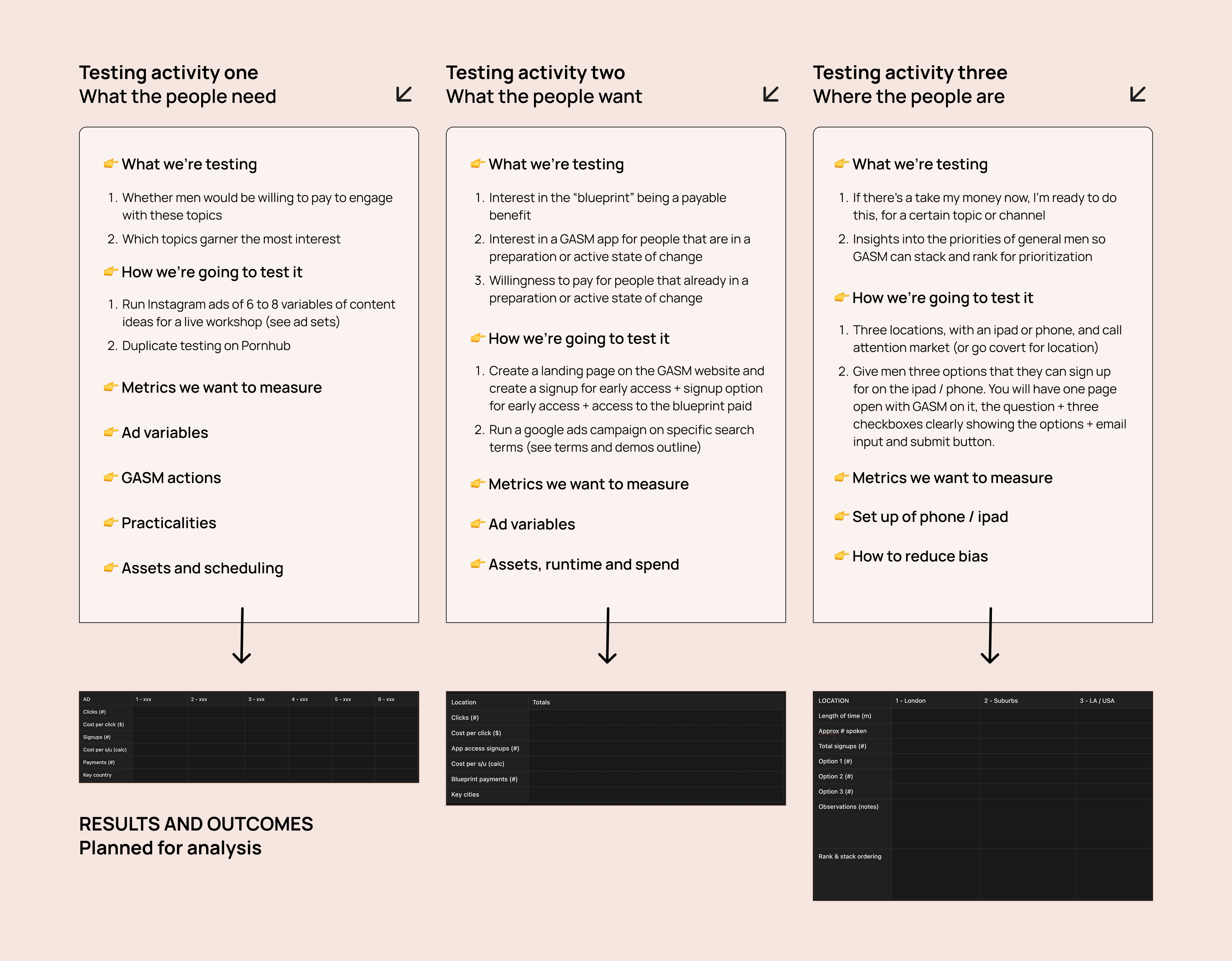 A graphic with a solid pink background highlighting the three testing activities and their metrics to be captured below, without further information here.