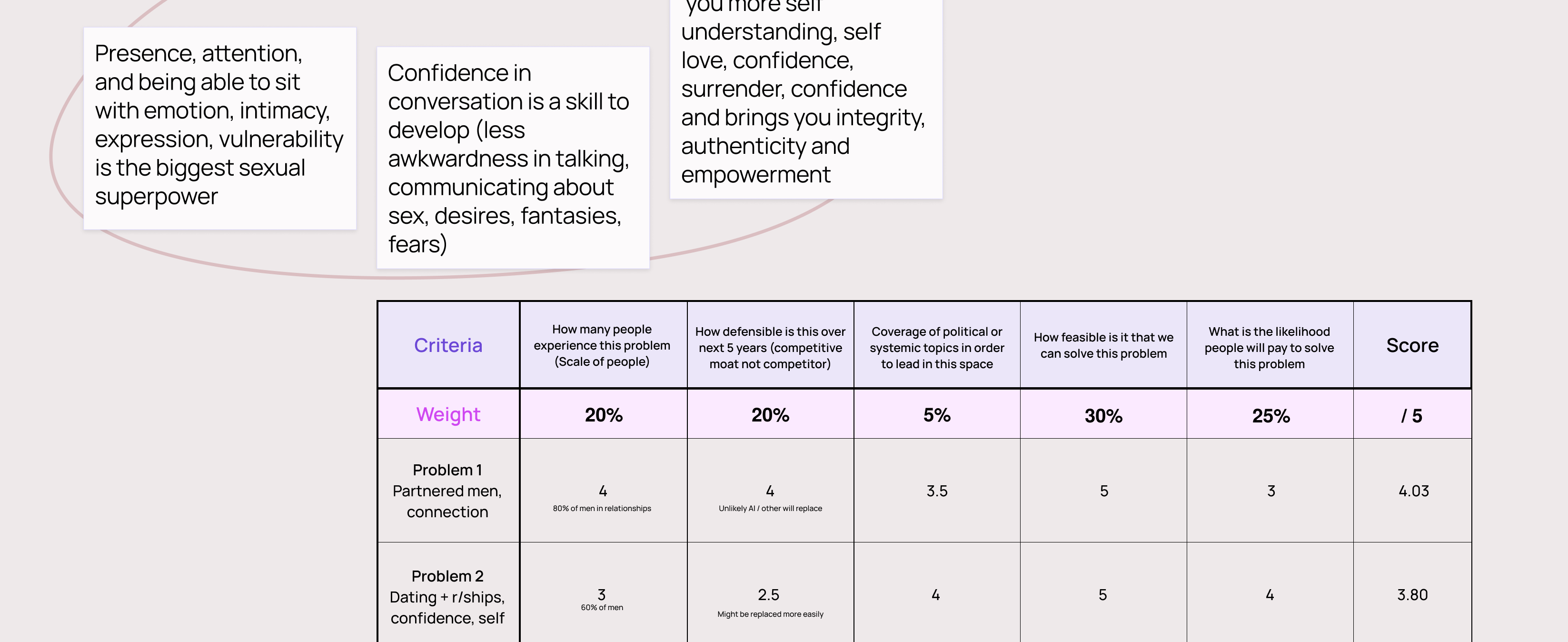 An image of one corning of the weighting system we developed for the problem criteria and three post-it notes from sessions on potential solutions to problems men were experiencing