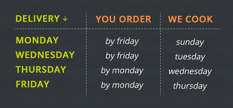 A small graphic showing a able of how it works in timings such as you order by friday, we cook sunday, delivery is monday