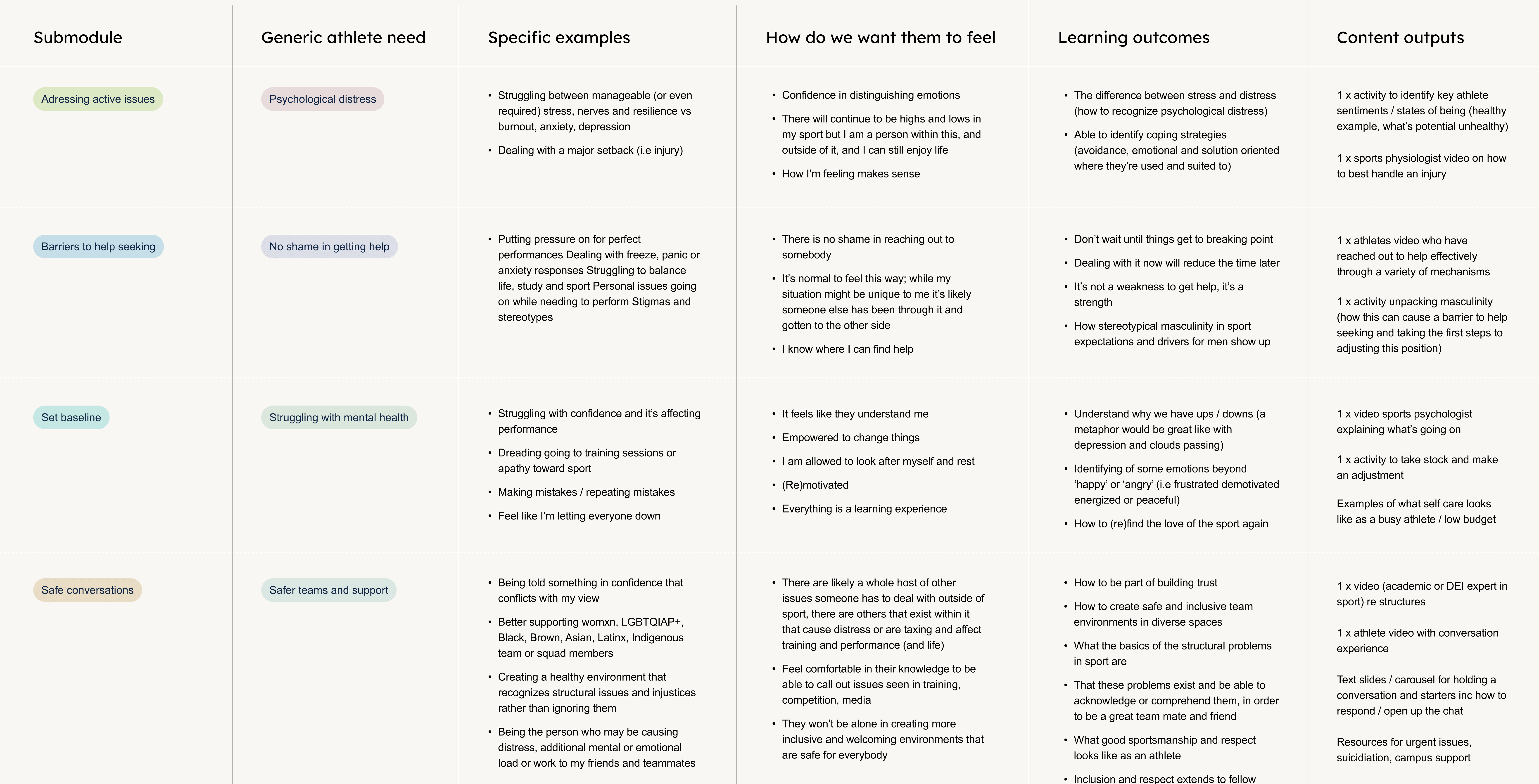 An image setup as a table with the first column being a label for the submodule, the second a label for the user athlete need (such as psychological distress), the third with bullet for specific examples, the fourth a bullet list showing examples of how we want them to feel, the fifth column with learning outcomes, and the last with content outputs for the submodule.