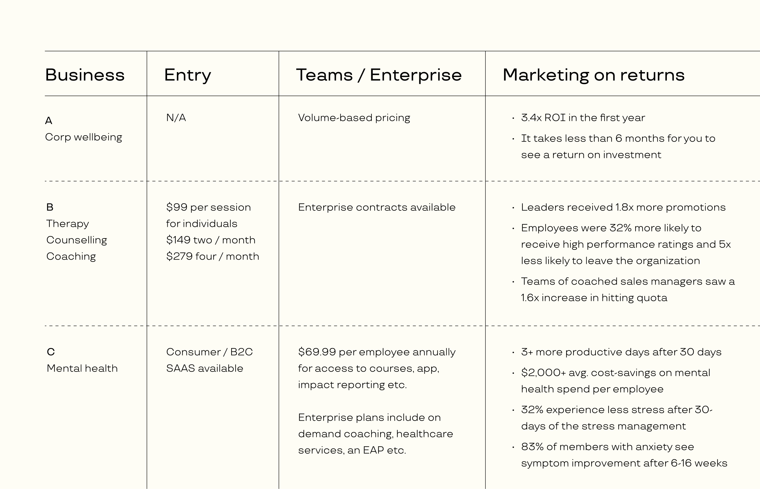 An image on the pricing work showing different competitors and their pricing models and ROI.