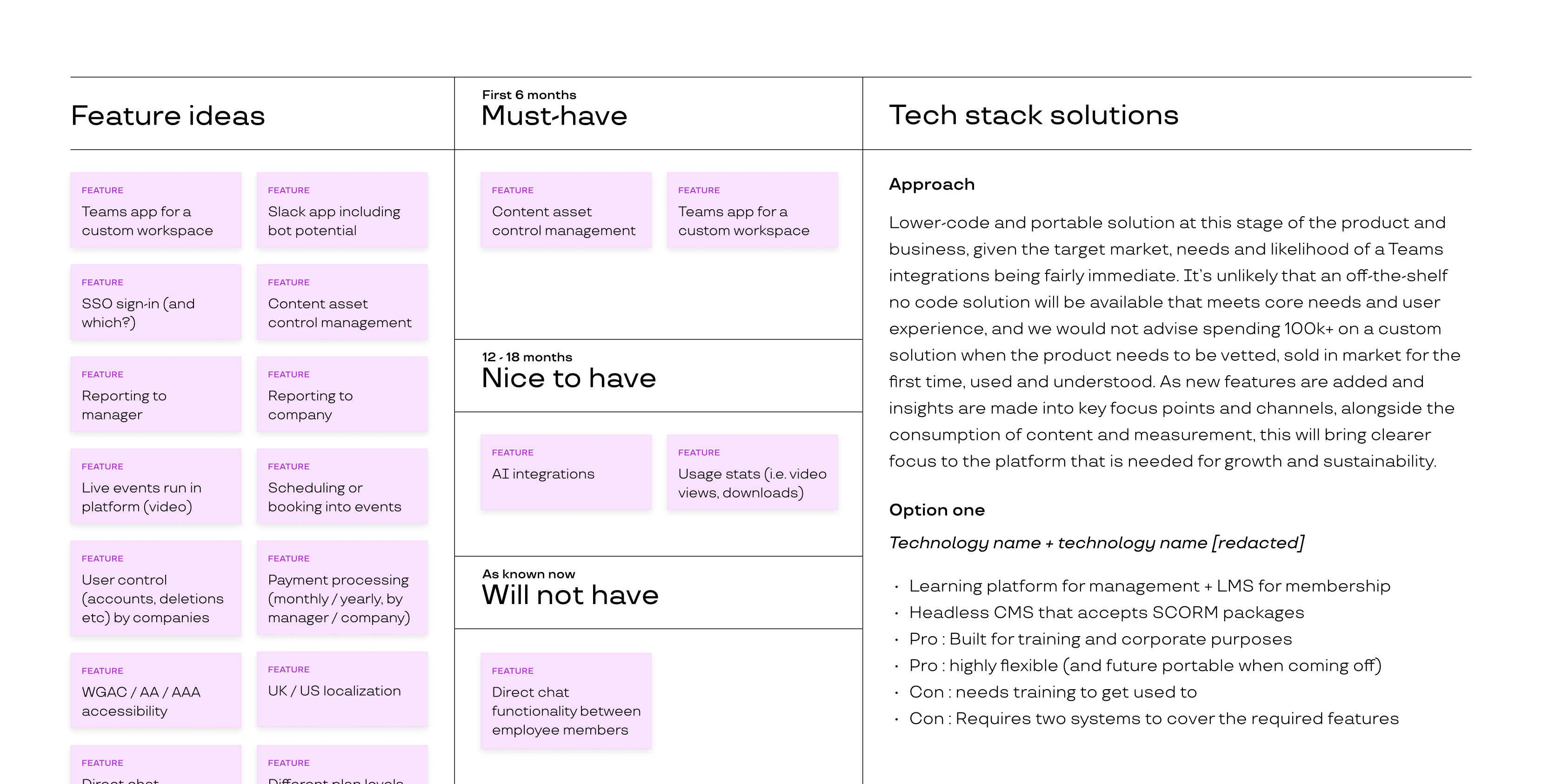 A white image with various sections using post-its to show examples of the activity to of what features were in potential play, which are must-haves, which are nice-to-haves, and which should be discarded along with a low-code tech stack example option.