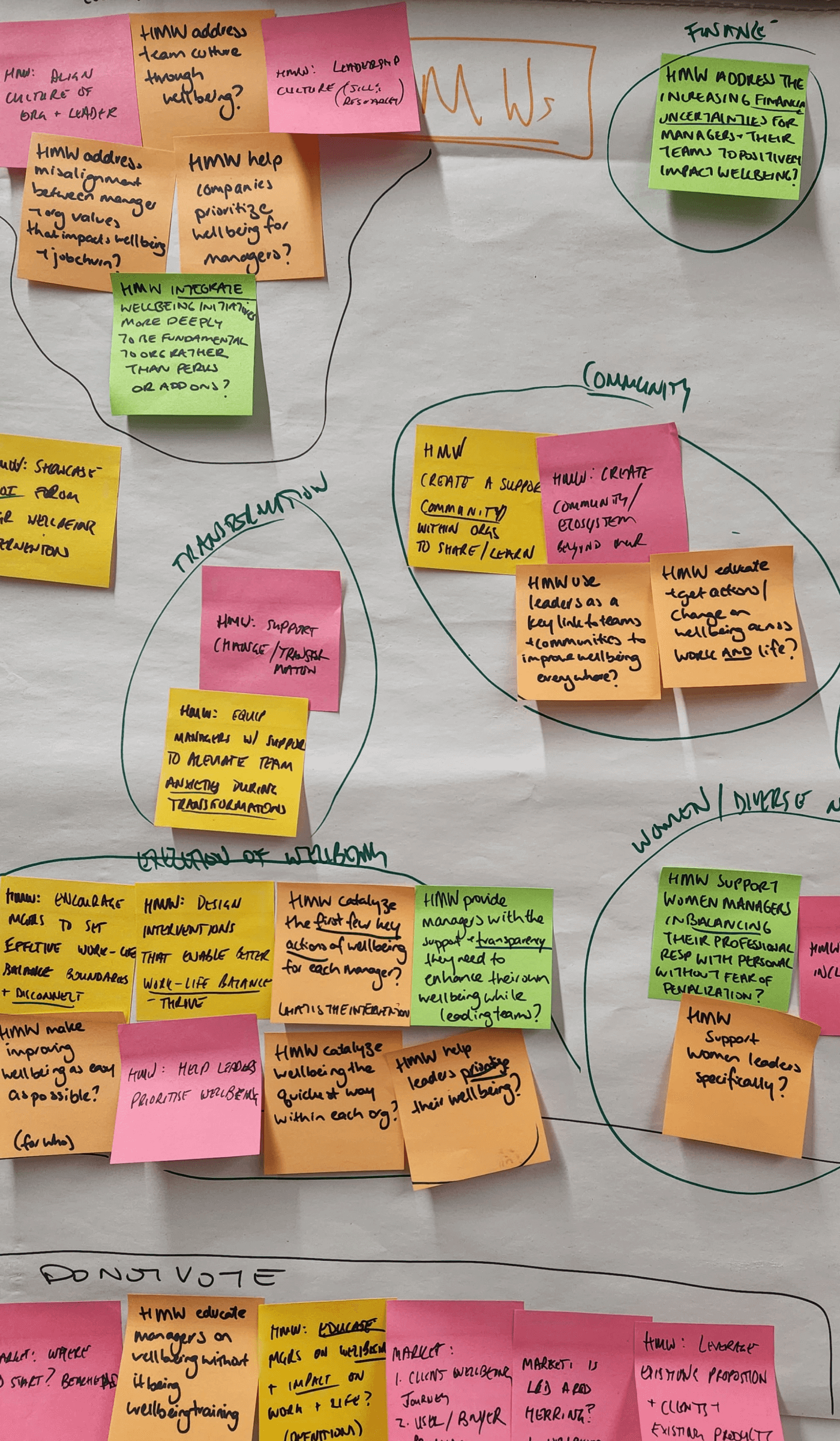 Photo from one of the hung up butchers papers with colorful post-its and sharpie circles around some of them denoting clusters