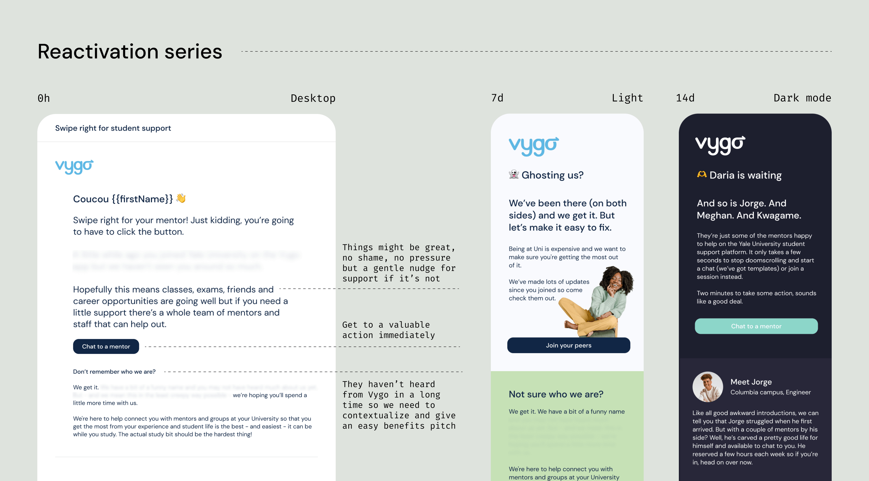 A graphic highlighting the reactivation series of one email in the journey with the desktop, mobile, and dark version