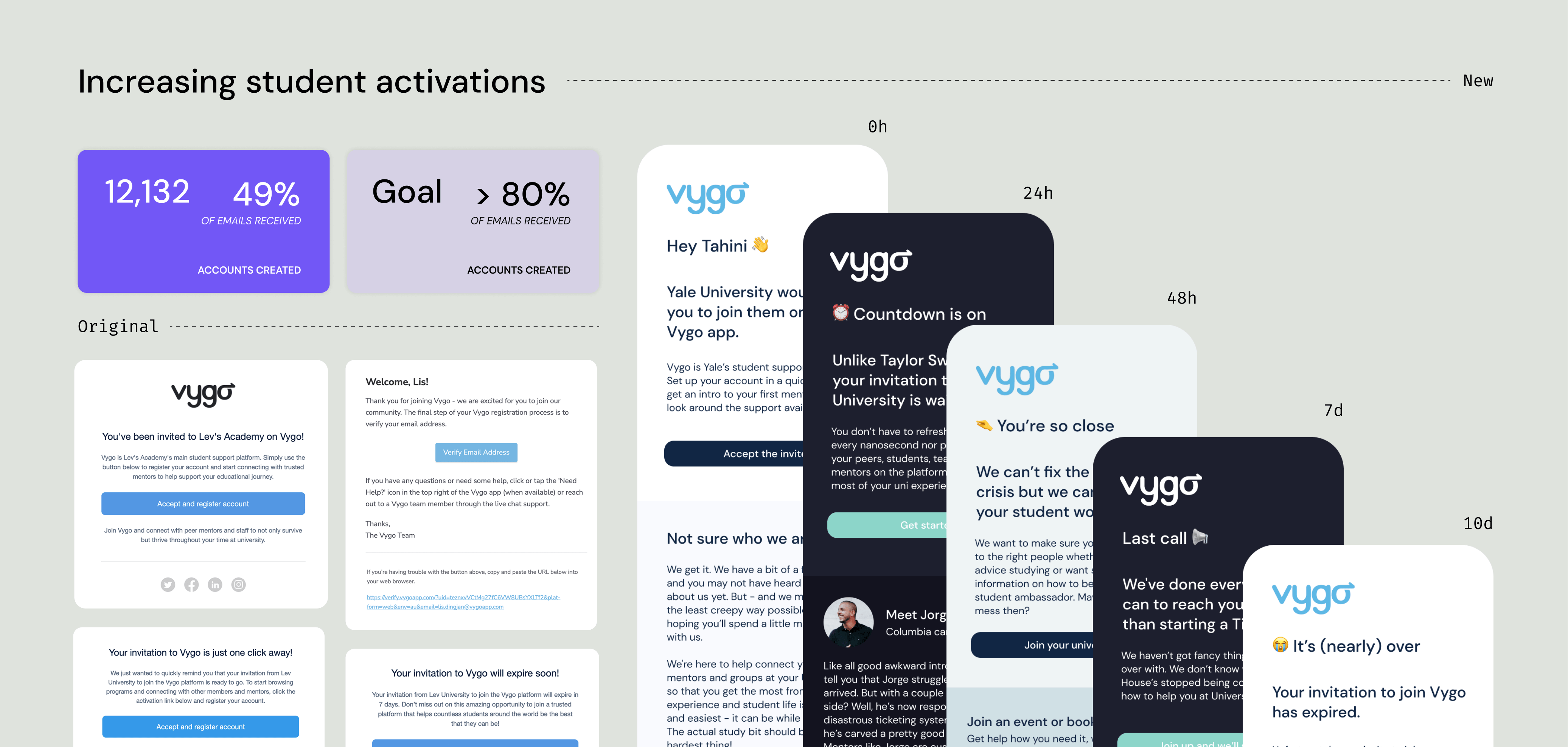 A graphic showing existing emails vs new designs from different nudges on the journey