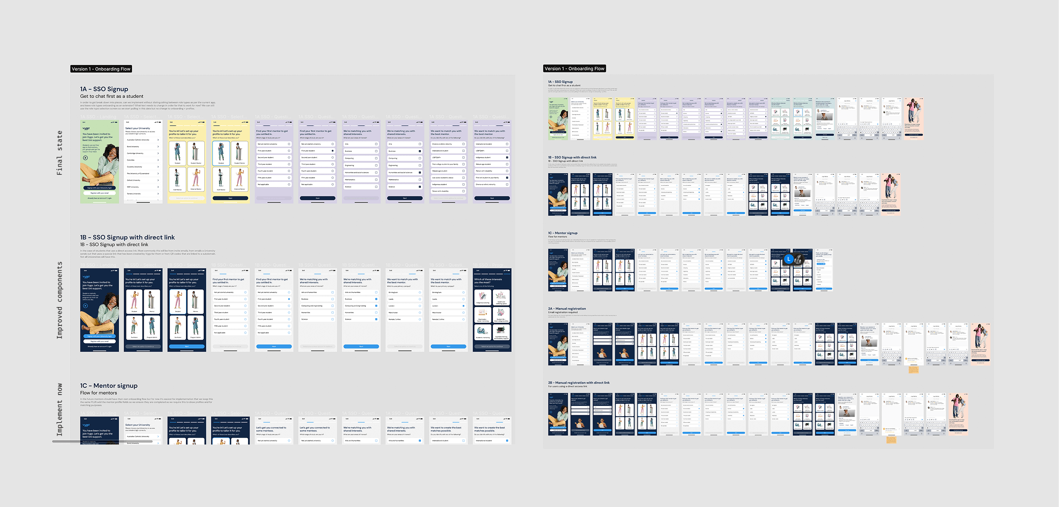 Snapshot from the Figma of the design states from implement now, to improved components, to final state for this phase of works
