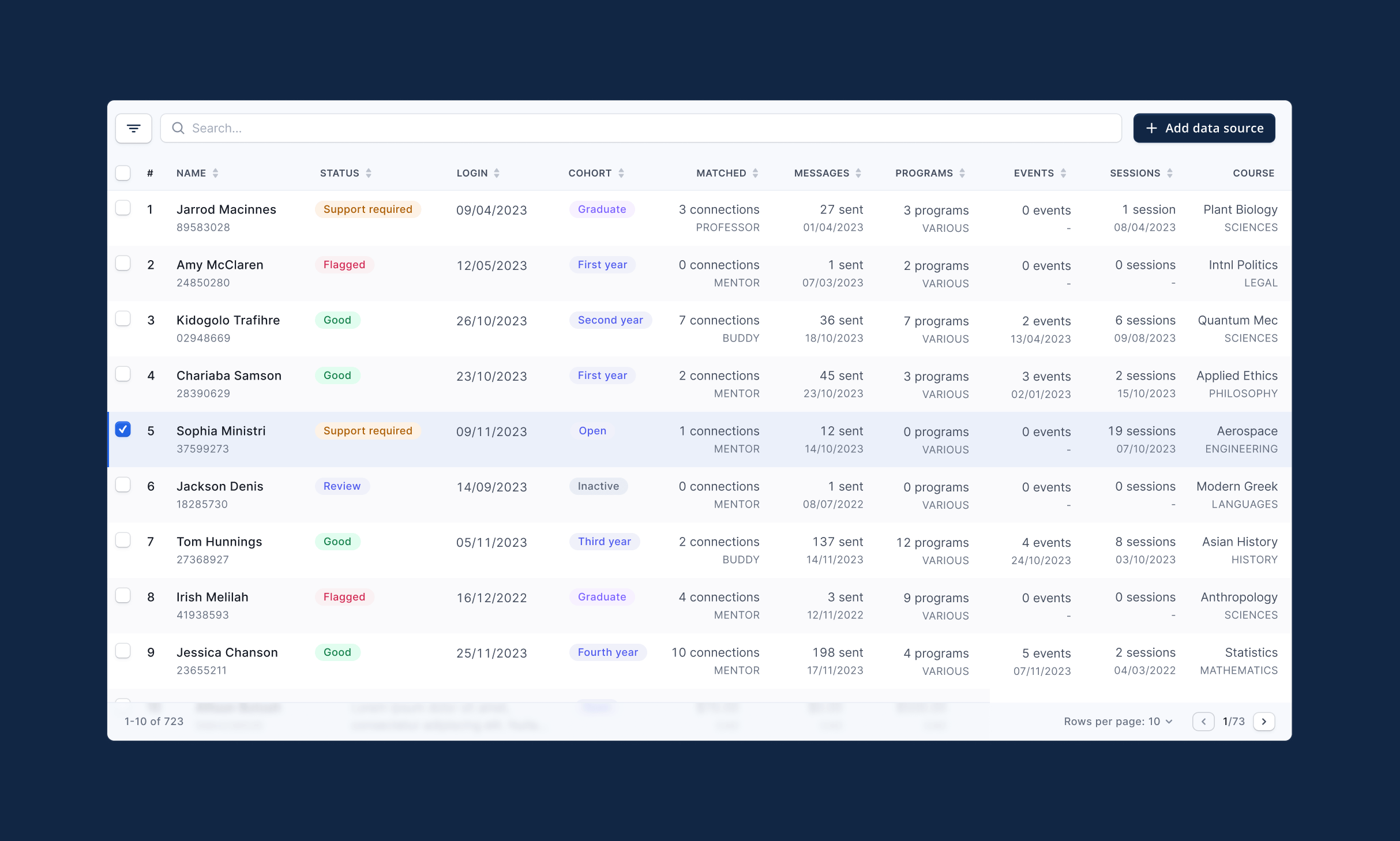 A snapshot of the 360 database so program administrators can see key engagement statistics at a glance